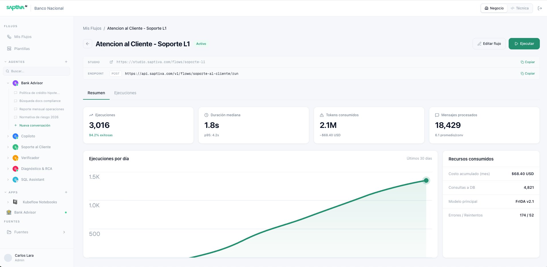 Active AI workflows running at a bank: 847 queries/day on customer support